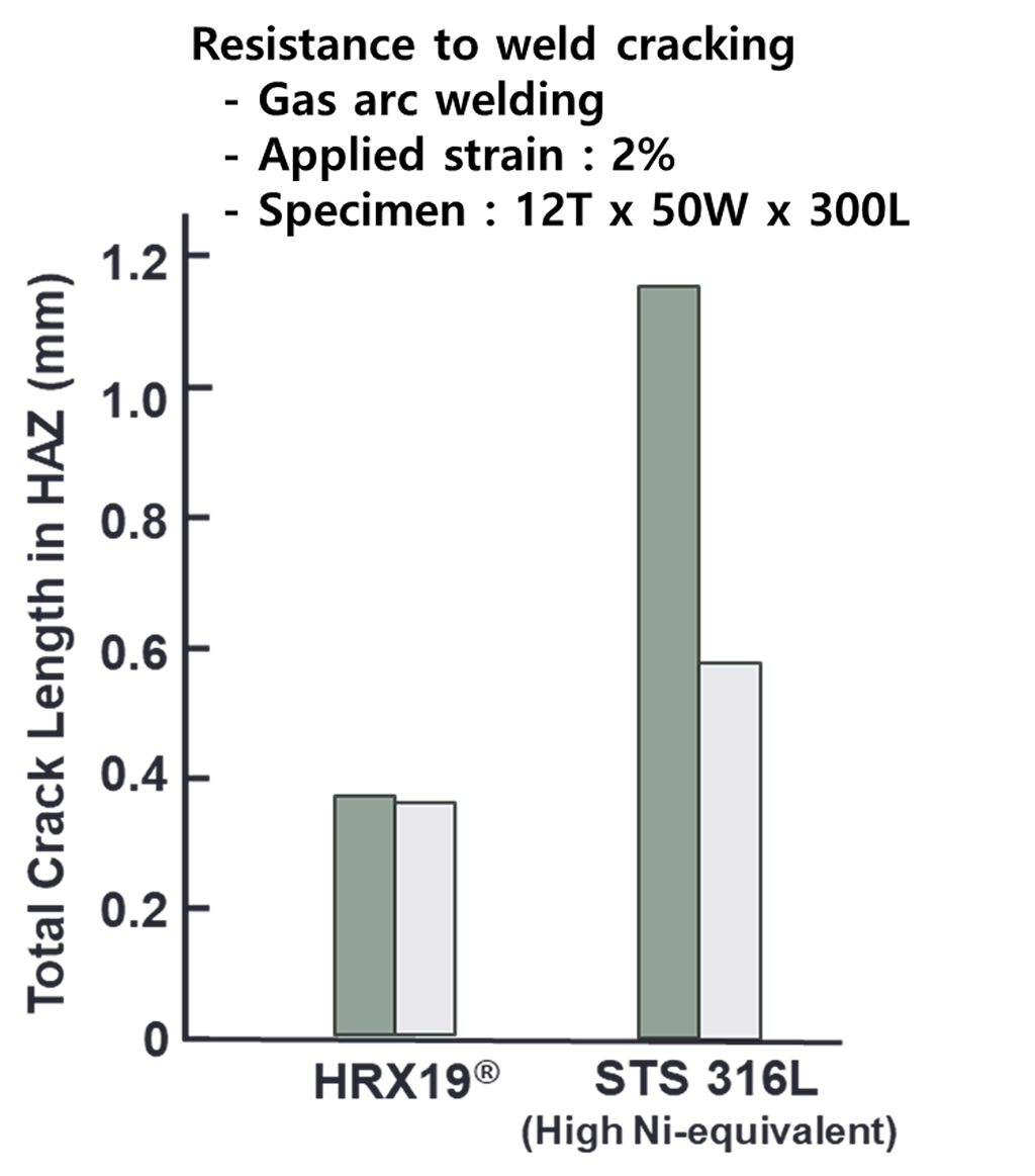 HYDREXEL™(HRX19®) 재료의 특장점 그래프